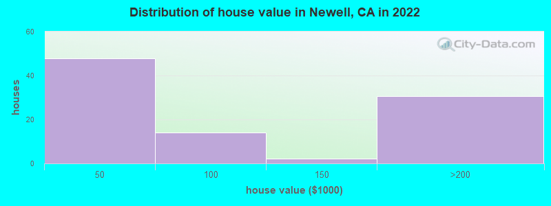 Distribution of house value in Newell, CA in 2022