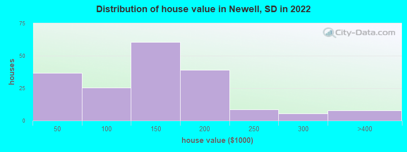 Distribution of house value in Newell, SD in 2022