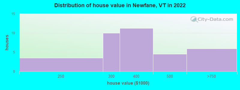 Distribution of house value in Newfane, VT in 2022