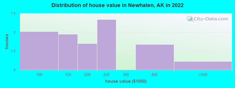 Distribution of house value in Newhalen, AK in 2022