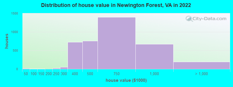 Distribution of house value in Newington Forest, VA in 2022