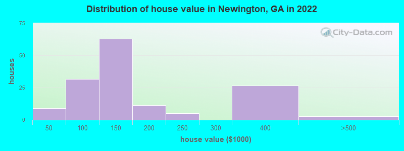 Distribution of house value in Newington, GA in 2022