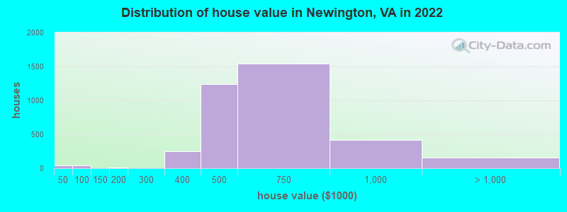 Distribution of house value in Newington, VA in 2022