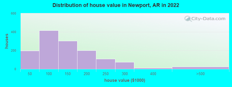 Distribution of house value in Newport, AR in 2022