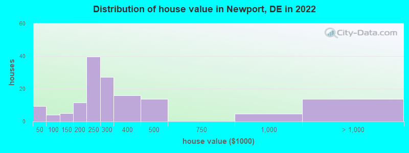 Distribution of house value in Newport, DE in 2019