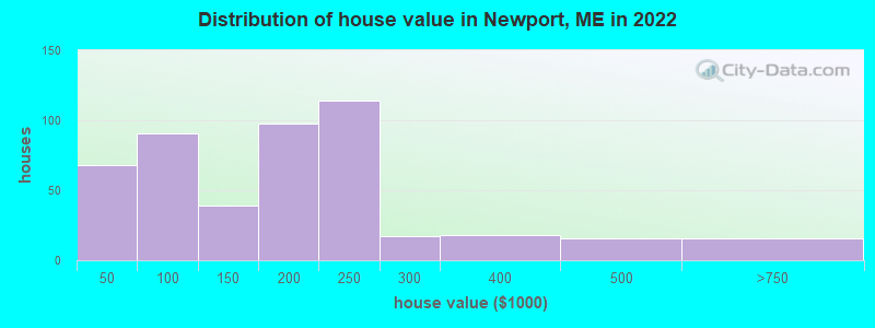 Distribution of house value in Newport, ME in 2022