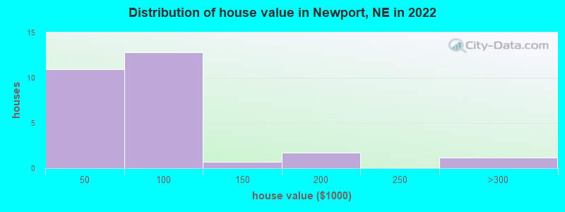 Distribution of house value in Newport, NE in 2022