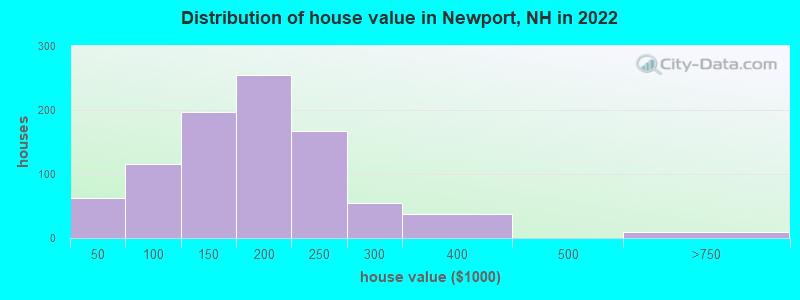 Distribution of house value in Newport, NH in 2022