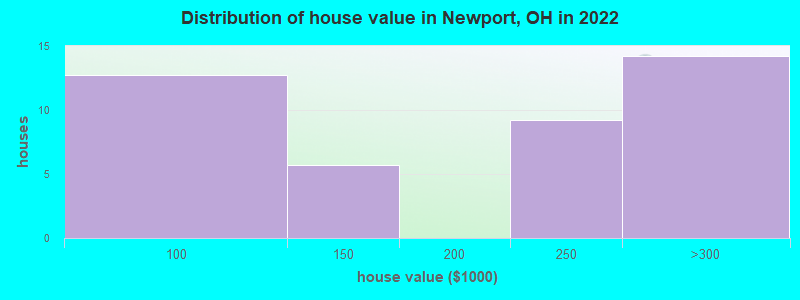 Distribution of house value in Newport, OH in 2022