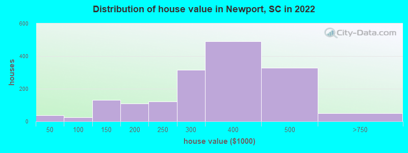 Distribution of house value in Newport, SC in 2022