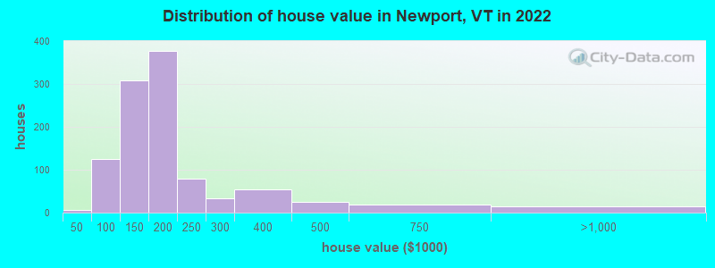 Distribution of house value in Newport, VT in 2022