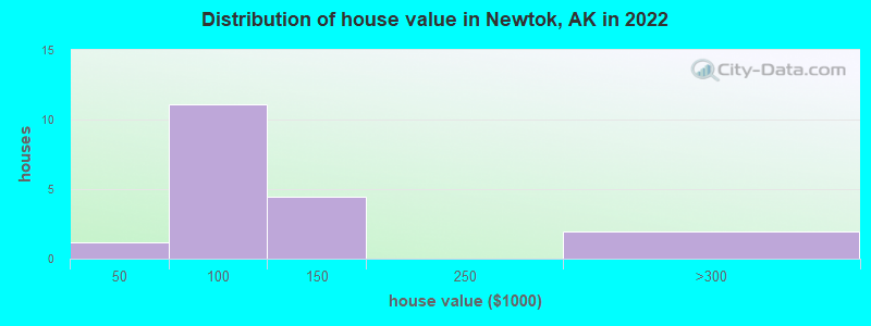 Distribution of house value in Newtok, AK in 2022