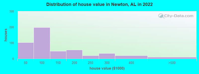 Distribution of house value in Newton, AL in 2022