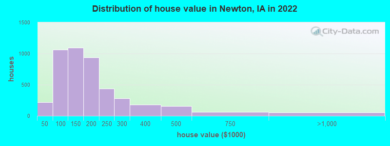 Distribution of house value in Newton, IA in 2022
