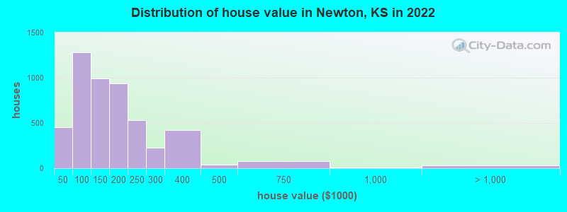 Distribution of house value in Newton, KS in 2022