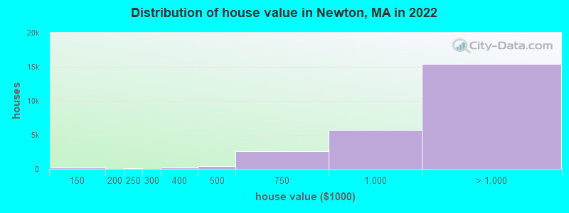 Distribution of house value in Newton, MA in 2021