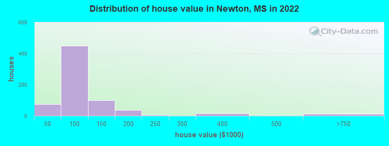 Distribution of house value in Newton, MS in 2019
