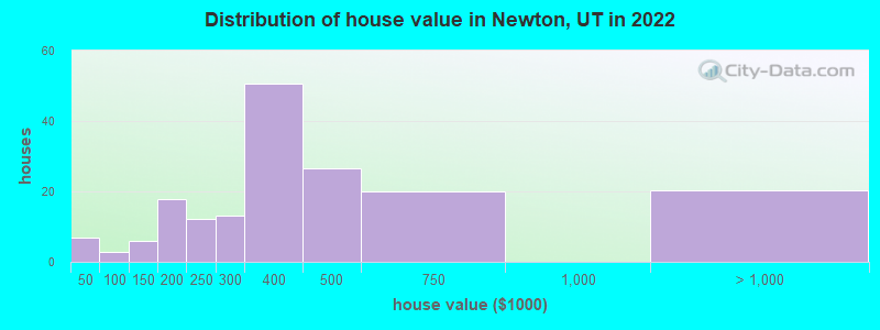 Distribution of house value in Newton, UT in 2022