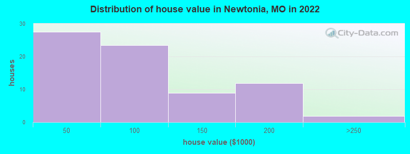 Distribution of house value in Newtonia, MO in 2022