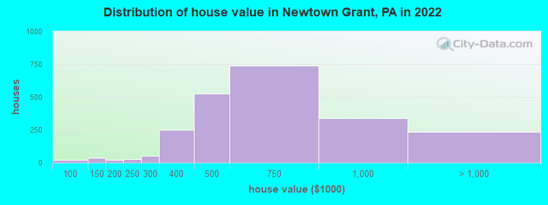 Distribution of house value in Newtown Grant, PA in 2019
