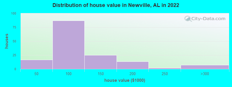 Distribution of house value in Newville, AL in 2022