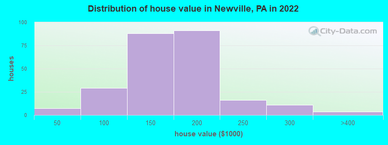Distribution of house value in Newville, PA in 2019