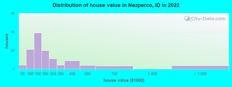 Distribution of house value in Nezperce, ID in 2022
