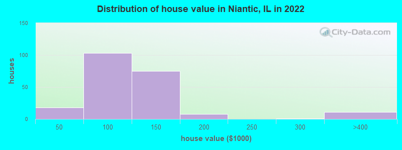 Distribution of house value in Niantic, IL in 2022