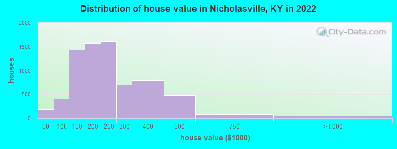 Distribution of house value in Nicholasville, KY in 2021