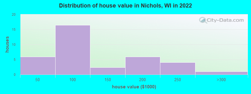 Distribution of house value in Nichols, WI in 2022