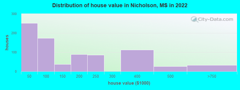 Distribution of house value in Nicholson, MS in 2022