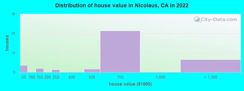 Distribution of house value in Nicolaus, CA in 2022
