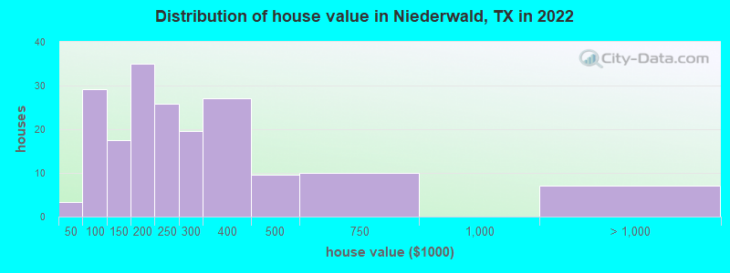 Distribution of house value in Niederwald, TX in 2022