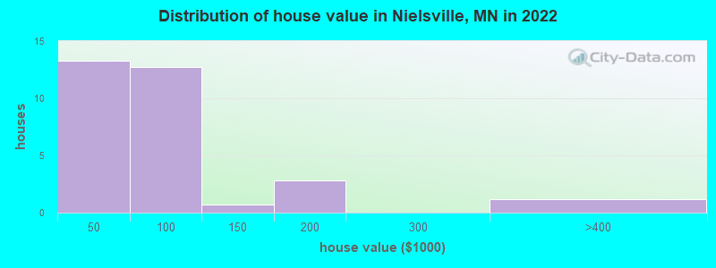 Distribution of house value in Nielsville, MN in 2022