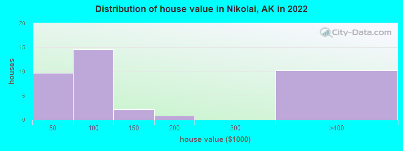 Distribution of house value in Nikolai, AK in 2022