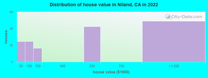 Distribution of house value in Niland, CA in 2022