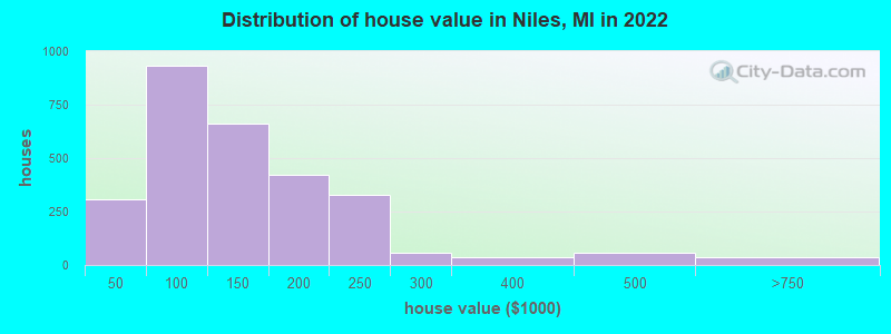 Distribution of house value in Niles, MI in 2022