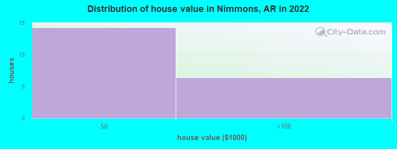 Distribution of house value in Nimmons, AR in 2022