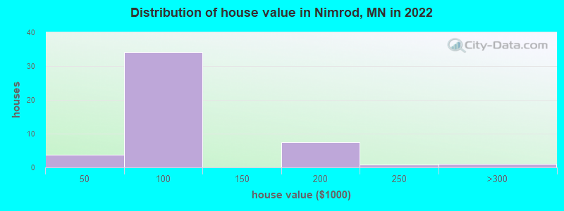 Distribution of house value in Nimrod, MN in 2022