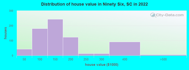 Distribution of house value in Ninety Six, SC in 2022