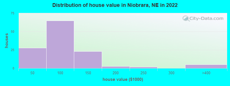 Distribution of house value in Niobrara, NE in 2022