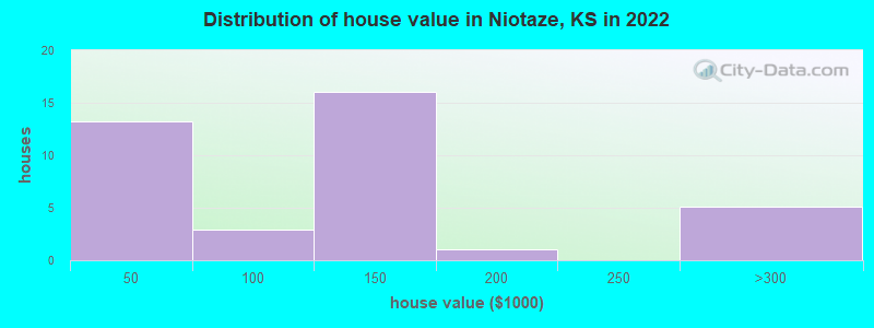 Distribution of house value in Niotaze, KS in 2022