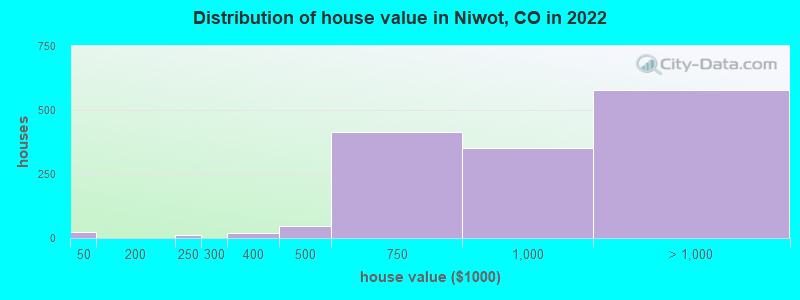 Distribution of house value in Niwot, CO in 2022