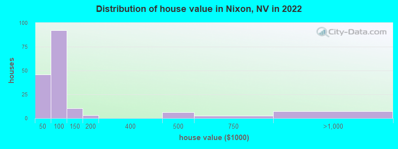 Distribution of house value in Nixon, NV in 2022