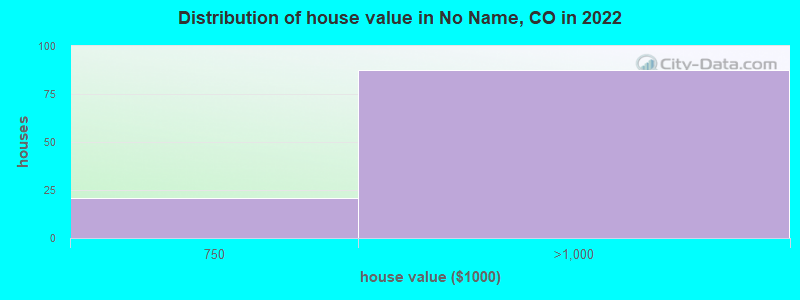 Distribution of house value in No Name, CO in 2022