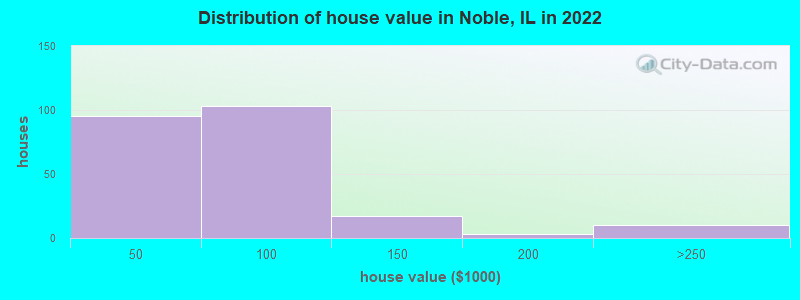 Distribution of house value in Noble, IL in 2022