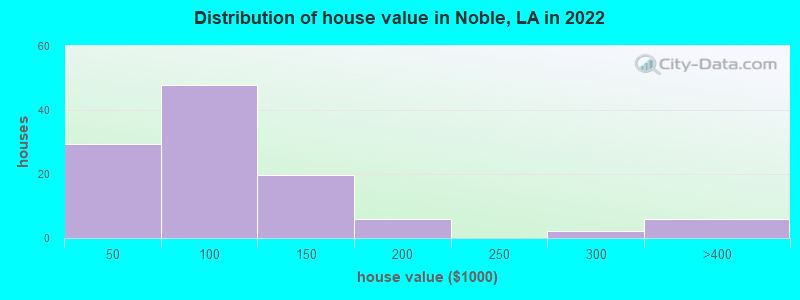 Distribution of house value in Noble, LA in 2022
