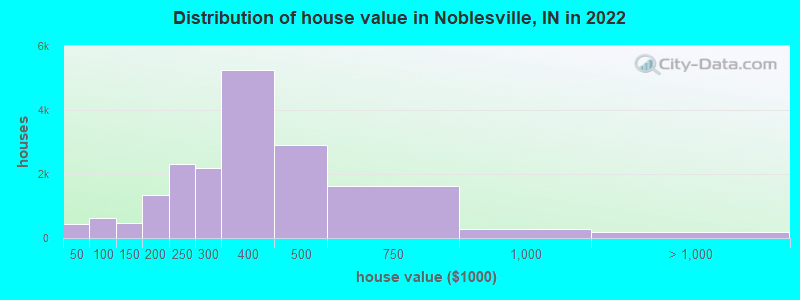 Distribution of house value in Noblesville, IN in 2019