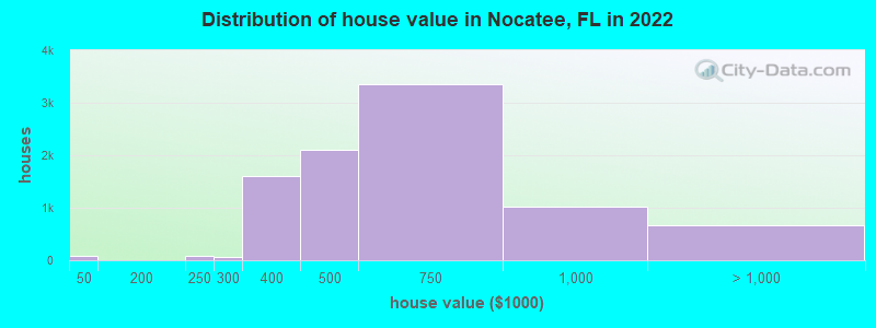 Distribution of house value in Nocatee, FL in 2022