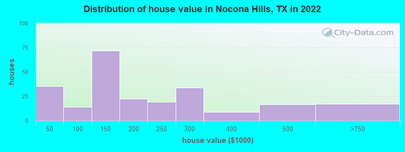 Distribution of house value in Nocona Hills, TX in 2022